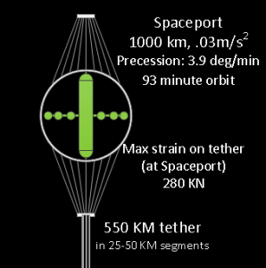 Read more about the article Space Port with Orbital Tether