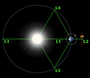 What is a Lagrange Point?