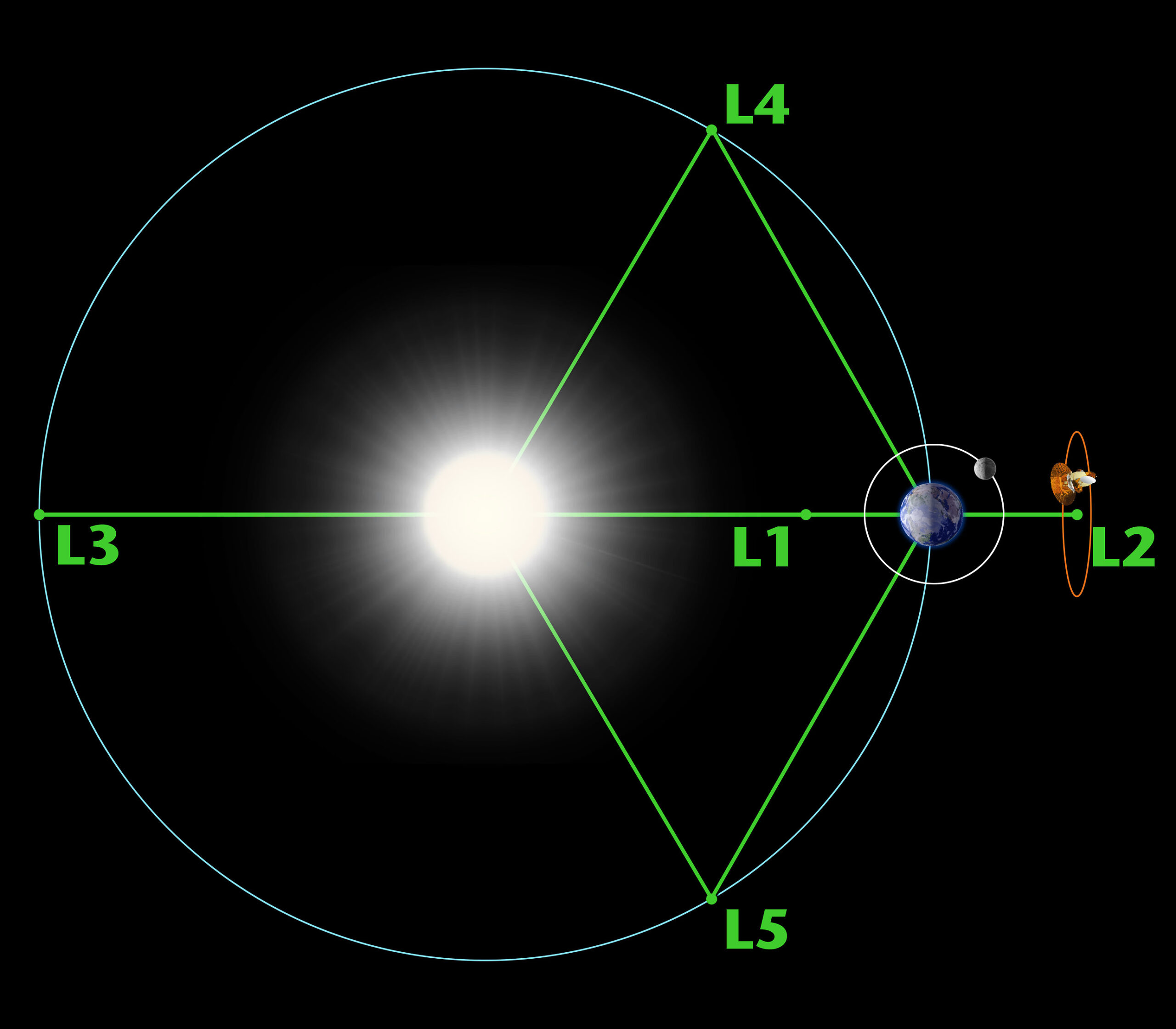 You are currently viewing What is a Lagrange Point?