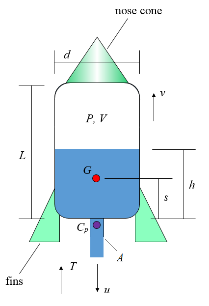 Read more about the article Water Rocket Physics