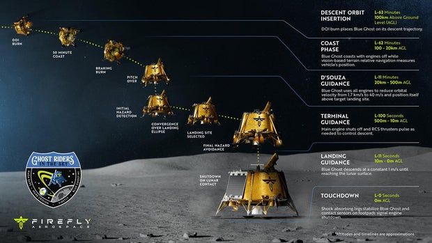 Read more about the article Firefly Aerospace’s “Blue Ghost” – Commercial Moon Landing