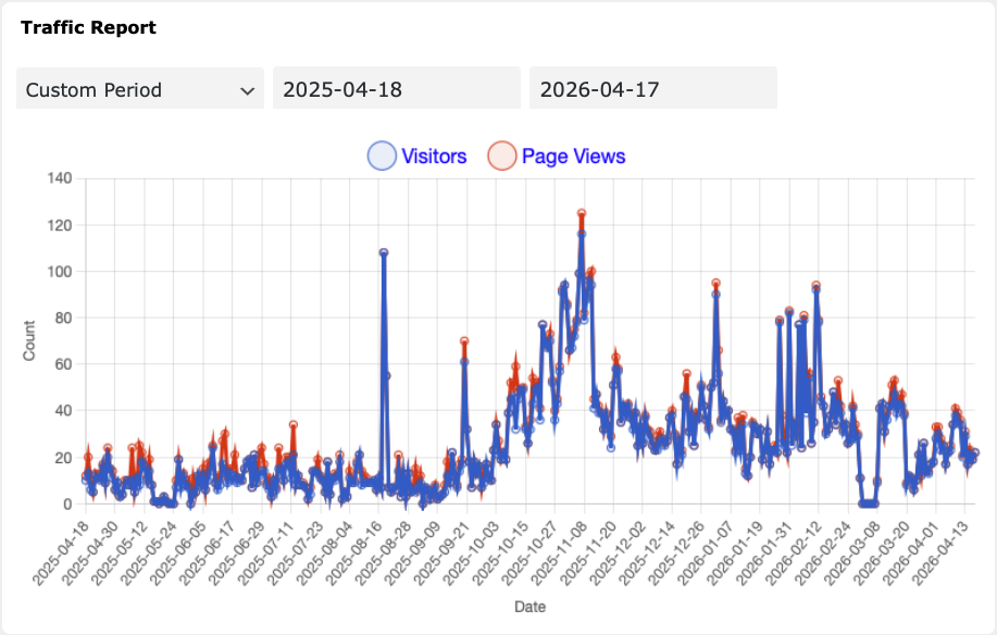 You are currently viewing SacL5 Website Traffic Report 4/18/26 – Visits: 29,400  (+917)