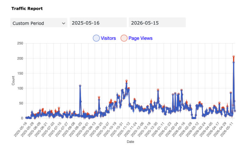 You are currently viewing SacL5 Website Traffic Report 5/16/26 – Visits: 30,294 (+894)
