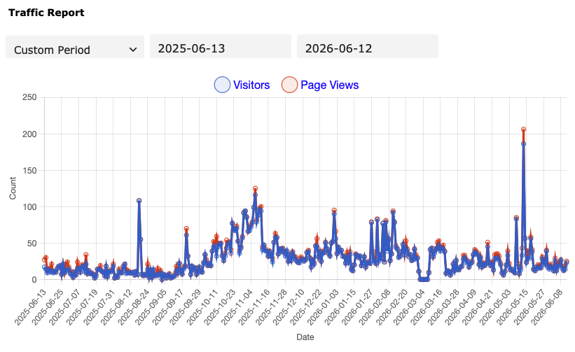 You are currently viewing SacL5 Website Traffic Report 6/13/26 – Visits: 30,969 (+765)
