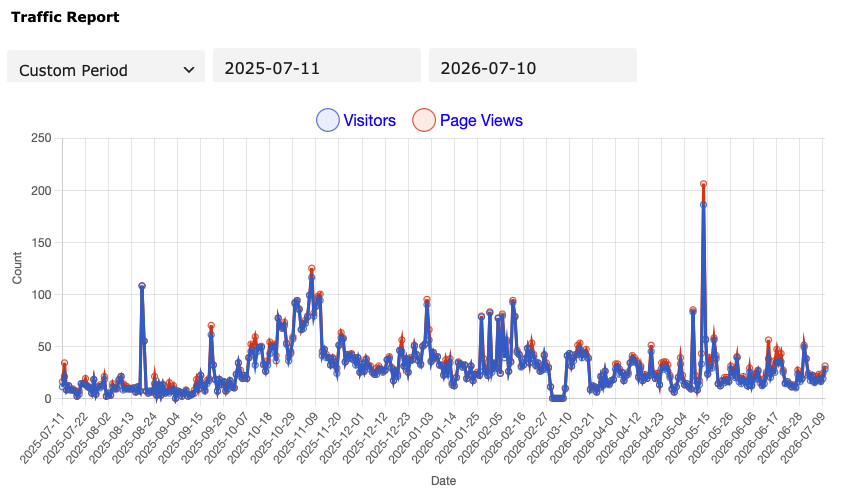 You are currently viewing SacL5 Website Traffic Report 7/11/26 – Visits: 31,698 (+729)