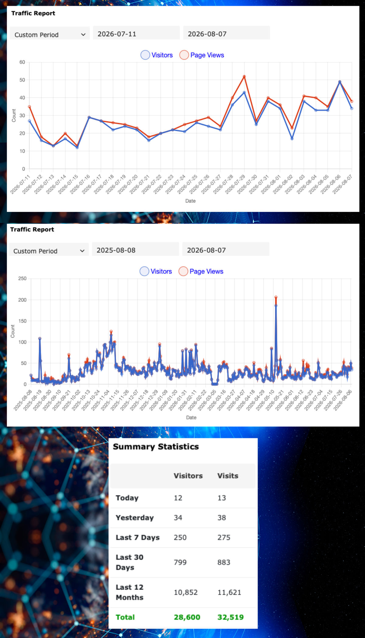 You are currently viewing SacL5 Website Traffic Report 8/8/26 – Visits: 32,519 (+821)