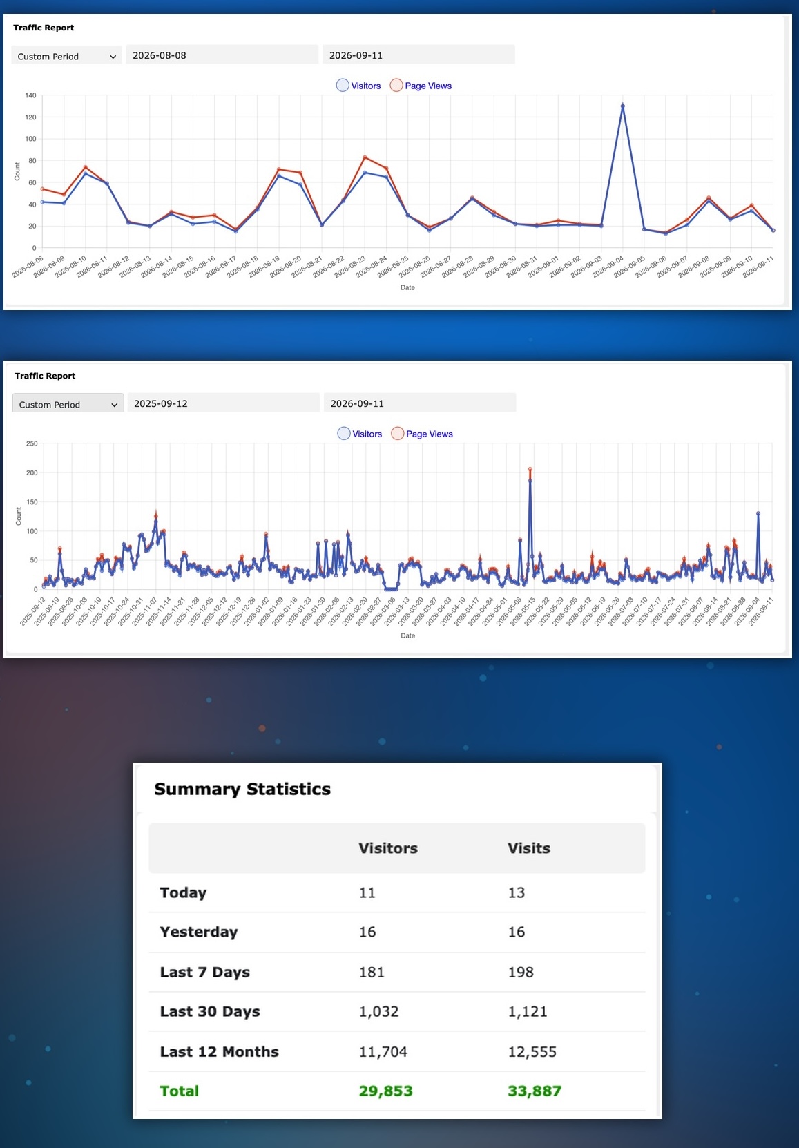 Read more about the article SacL5 Website Traffic Report 9/12/26 – Visits: 33,887 – 32,519 (+1,368)