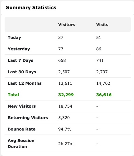 Visitor Traffic summary table captured October 10, 2026.