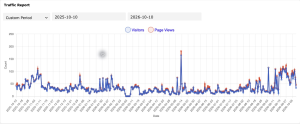 Sacramento L5 Society website traffic from October 10, 2025 through October 10, 2026, showing visitors and page views.