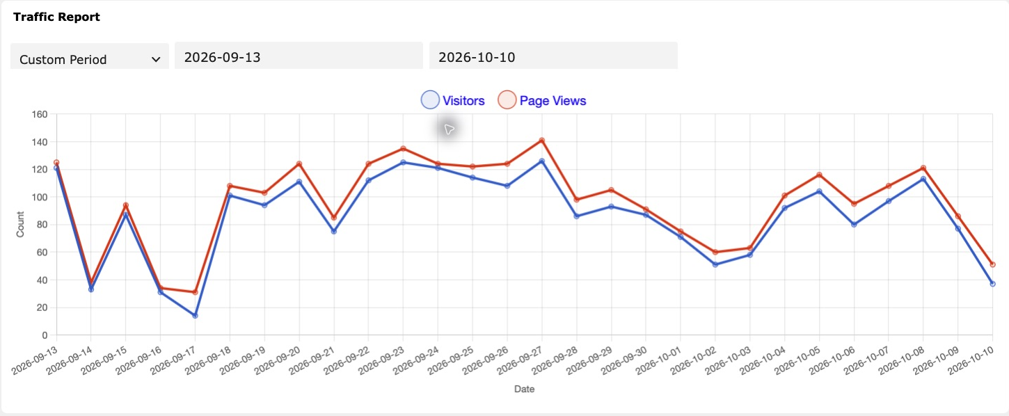 Visitor Traffic plugin chart for September 13 through October 10, 2026, showing visitors in blue and page views in orange.